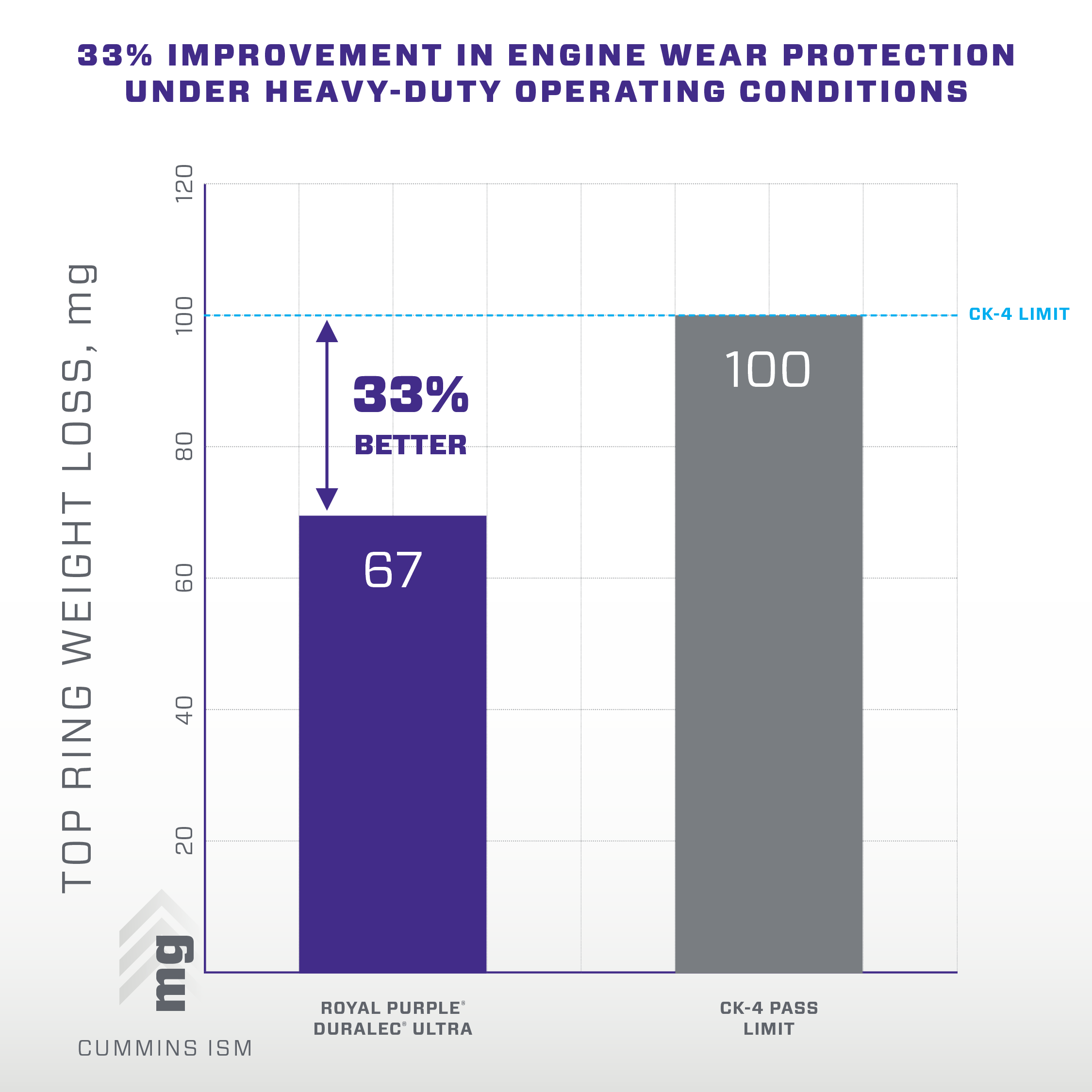 Duralec_33_Improvement_Graph